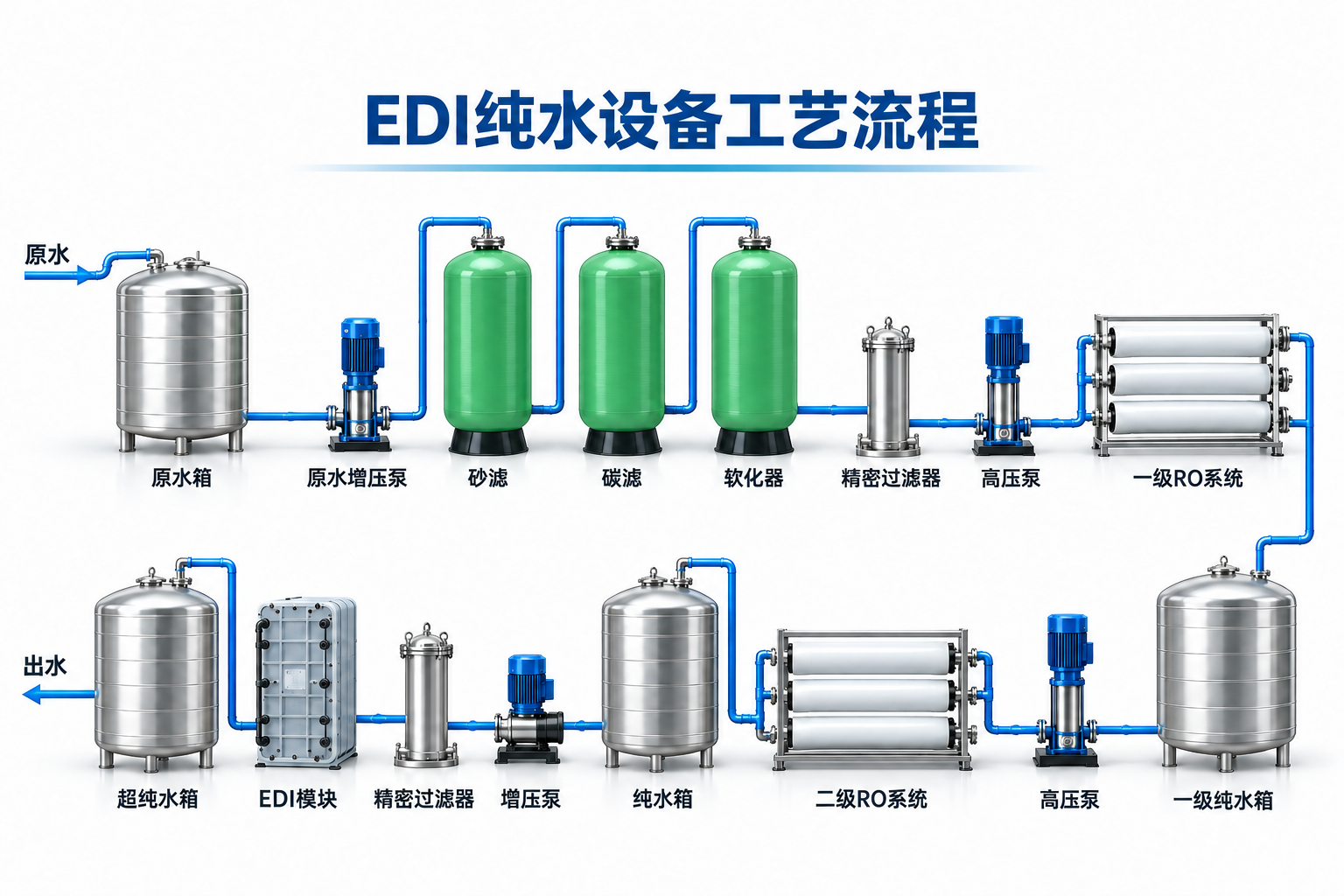 EDI 超纯水设备典型工艺流程